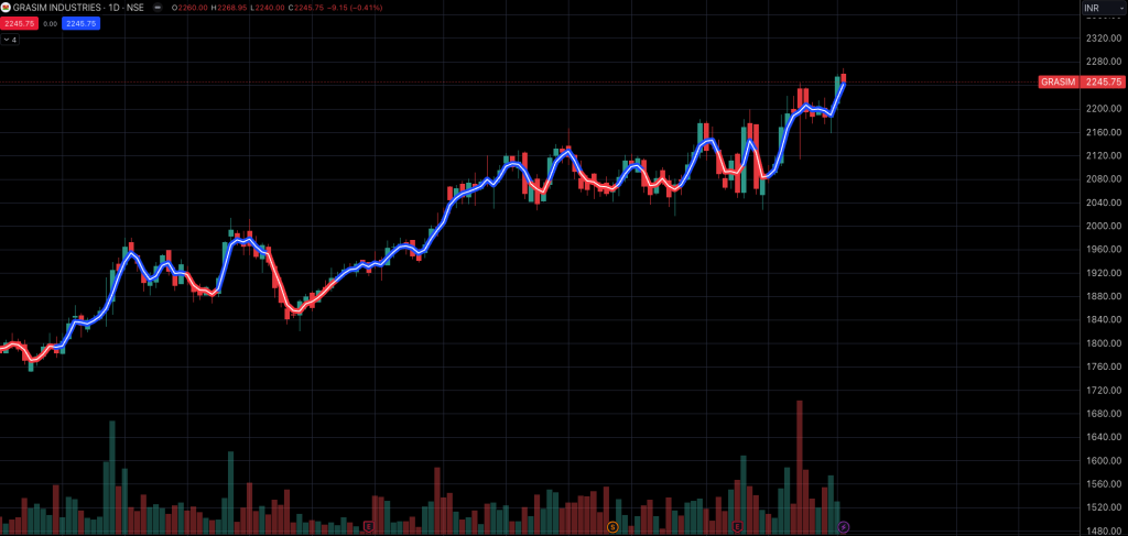 Forex Gump Indicator for Tradingview